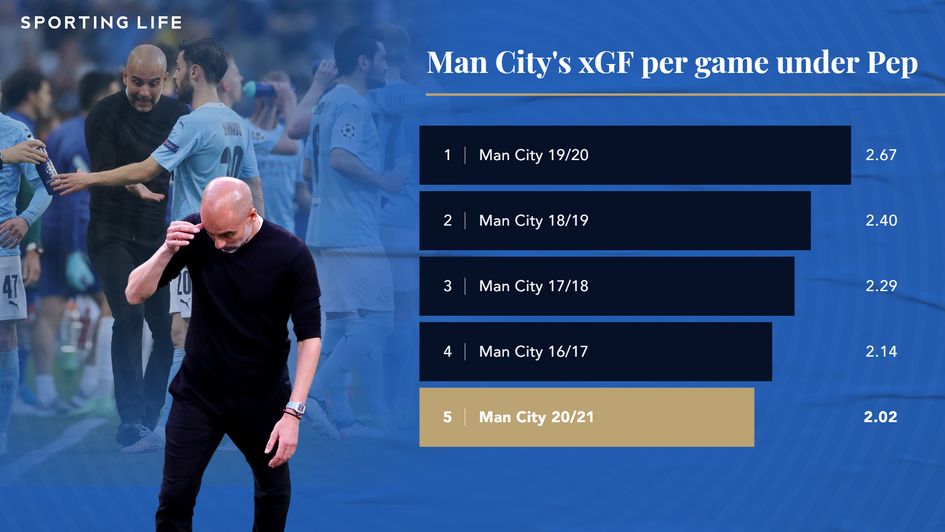 Man City xGF under pep