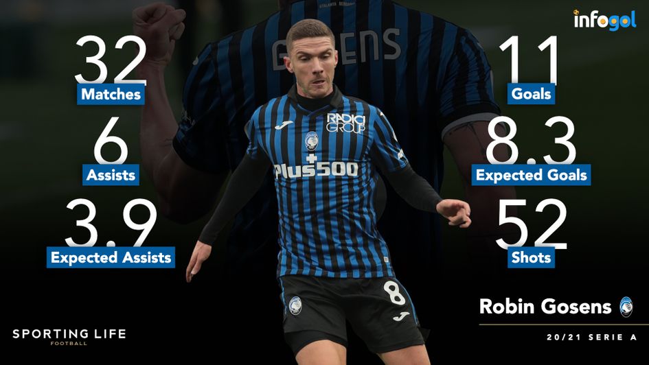 Robin Gosens' Serie A statistics