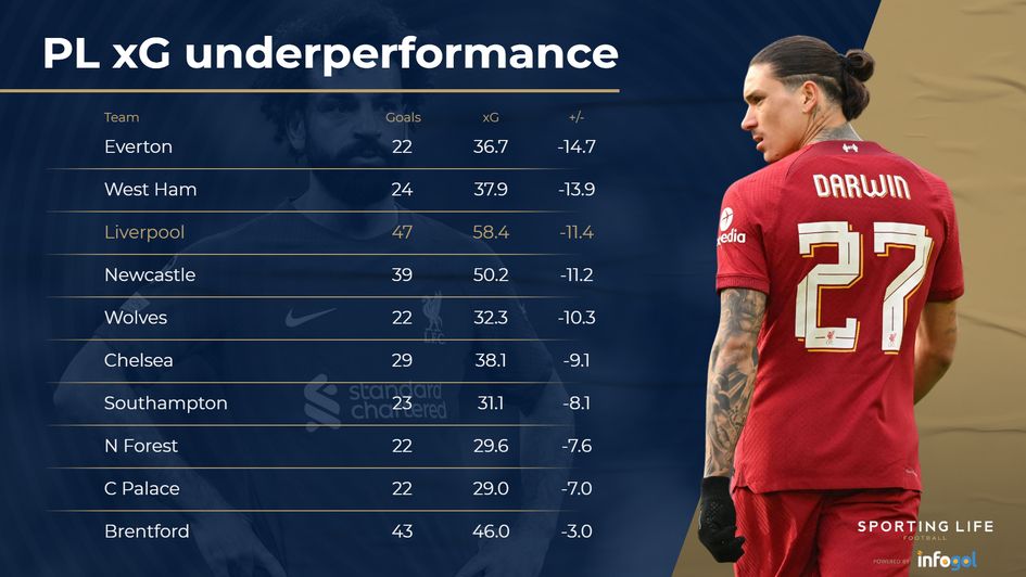 Liverpool pl xg under performance