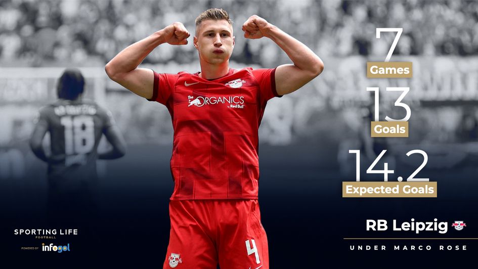 RB Leipzig under Marco Rose