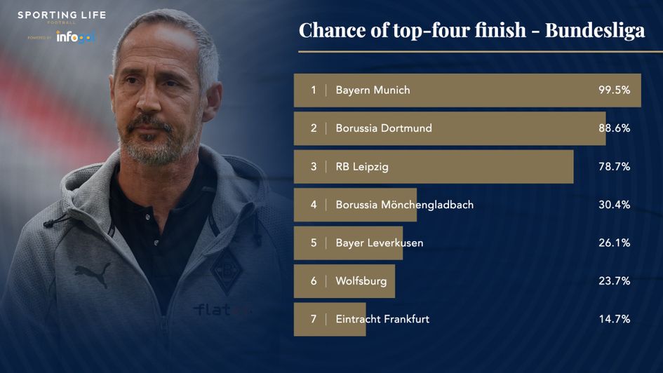 Chance of a top-four finish in the Bundesliga this season