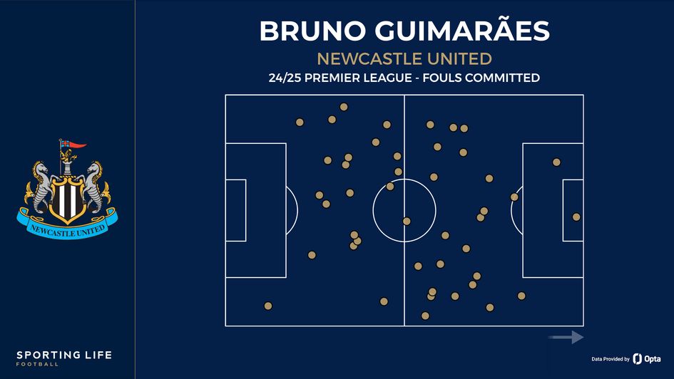 Bruno Guimaraes fouls committed