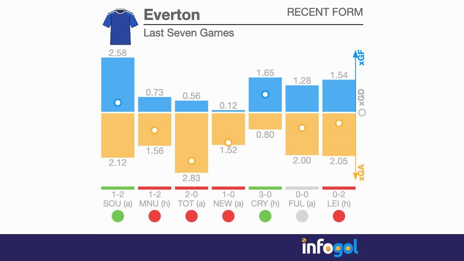 Everton's recent form