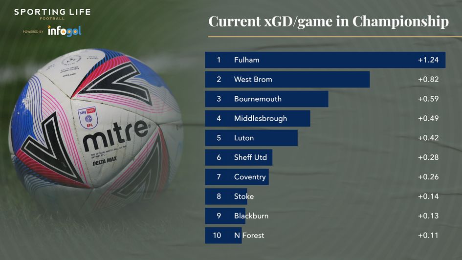 current xGD per game in CH