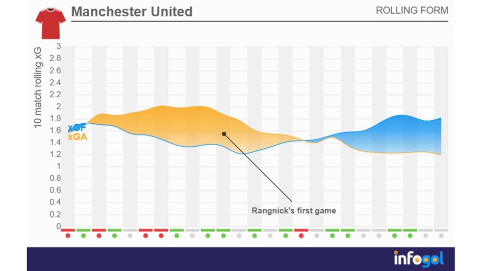 Man United rolling xG