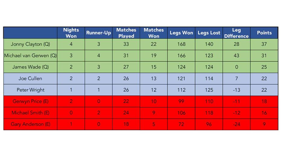 The Premier League Darts table after week 15