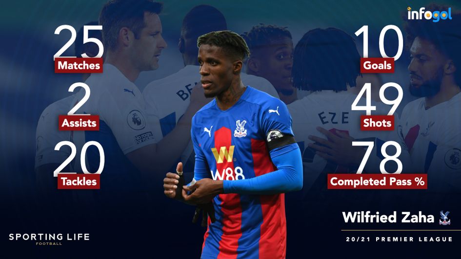 Wilfried Zaha's pre-Gameweek 35 statistics