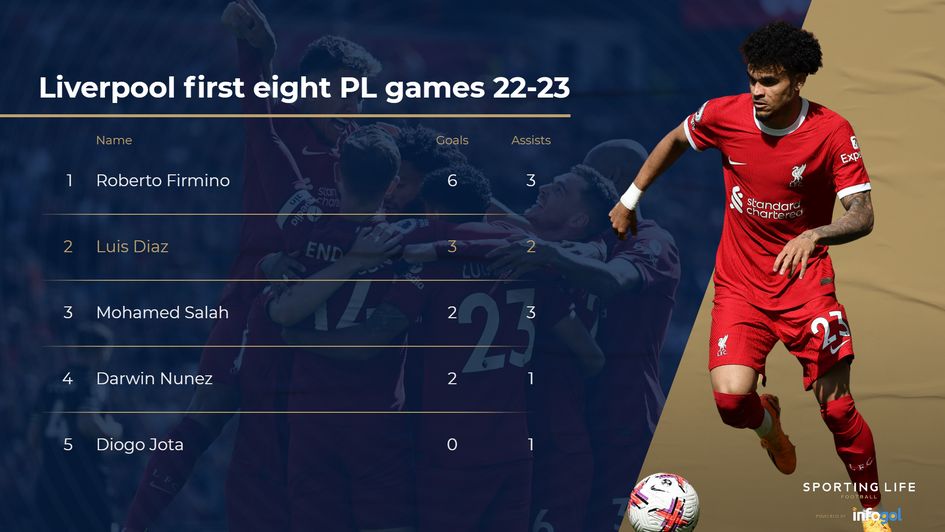 Liverpool players' goals and assists - first eight Premier League games 2022-23