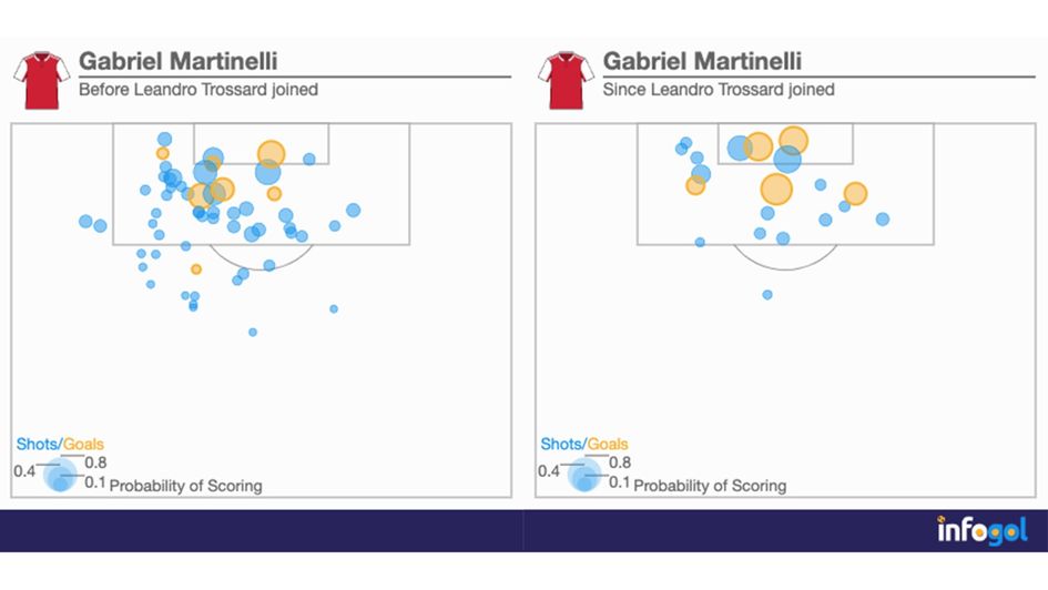 Martinelli before and after Trossard