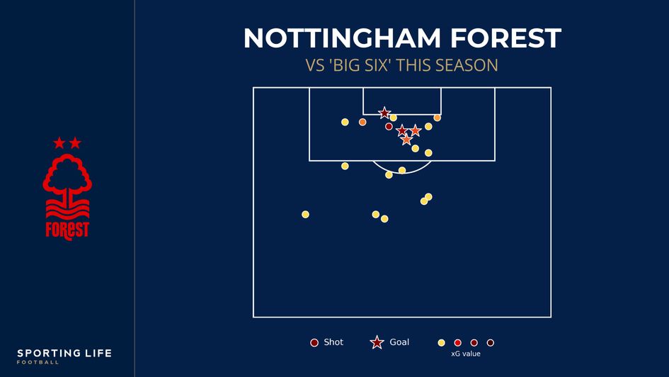 N Forest shot map vs 'big six' this season