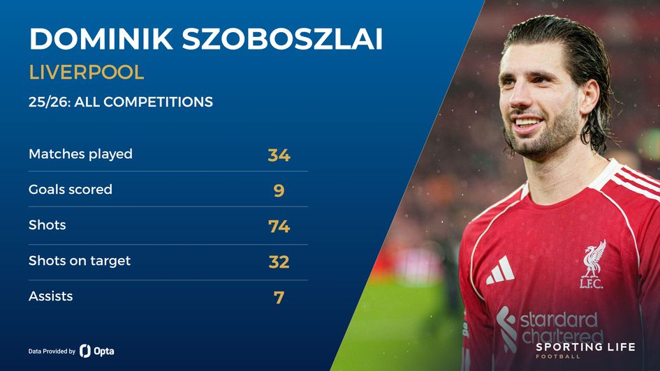 Dominik Szoboszlai stats