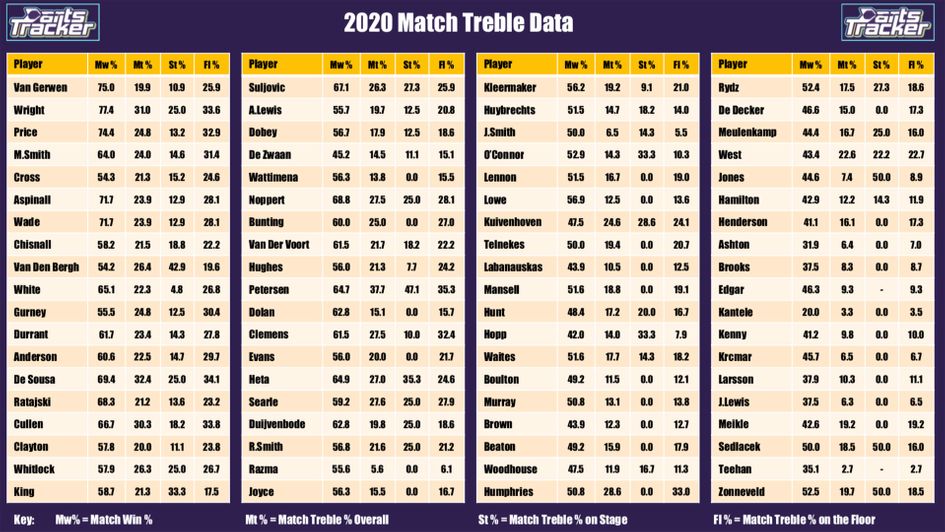 The data behind which players bring up the match treble the most