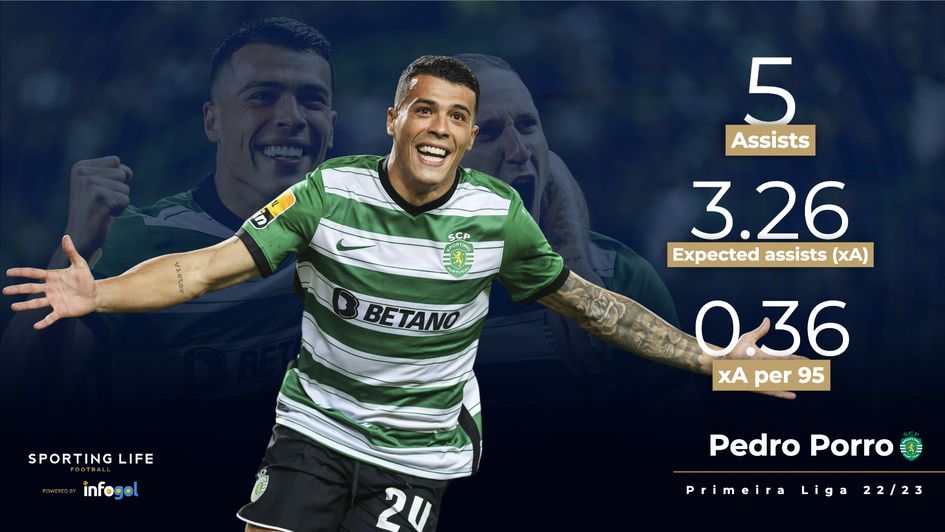 Pedro Porro 22/23 Primeira Liga stats