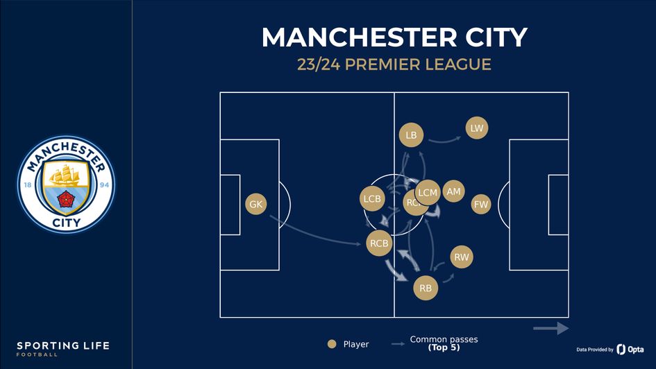 Manchester City passing flow