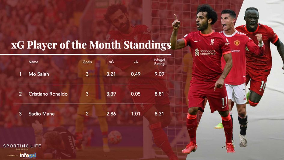 The xG Player of the Month standings for September