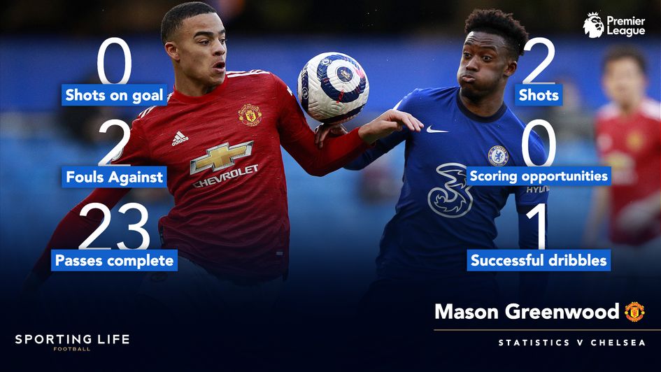 Mason Greenwood struggled as a centre-forward against Chelsea