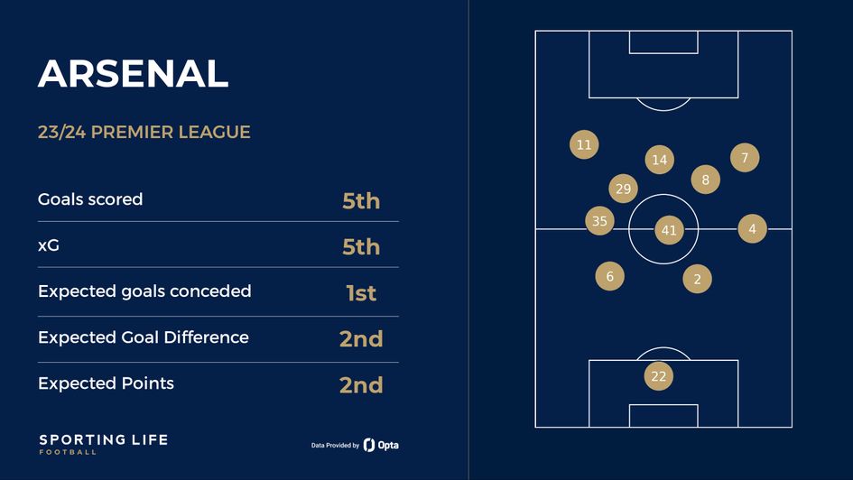 Arsenal avg position