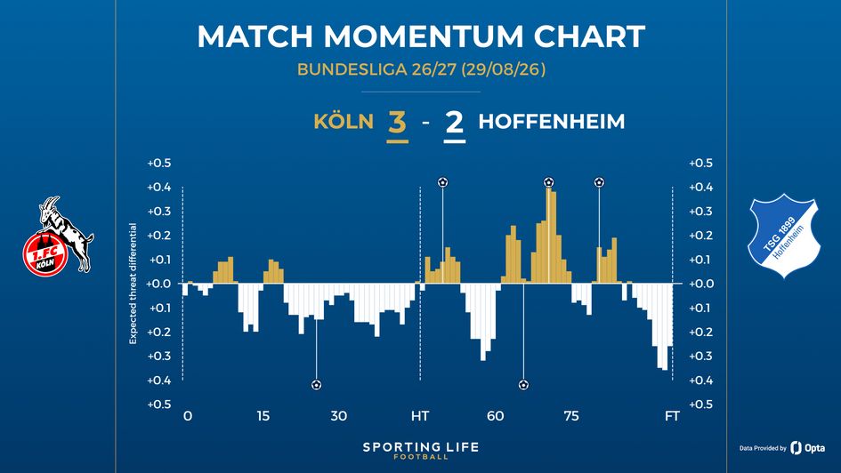 Koln 3-2 Hoffenheim