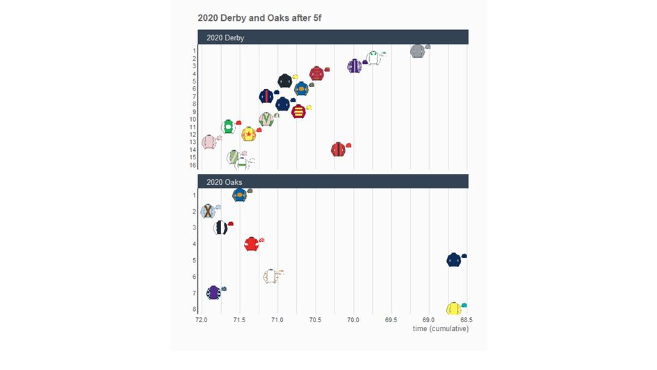 Timeform - Derby and Oaks after 5f