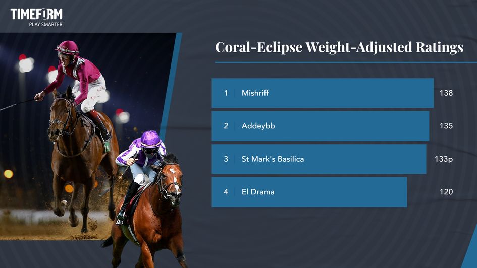 Eclipse Timeform Ratings