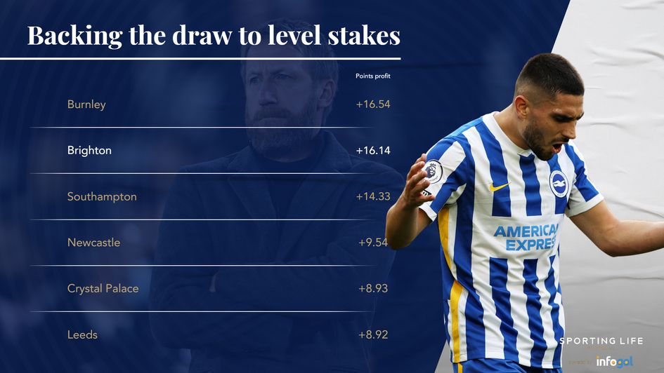 Backing the draw to level stakes