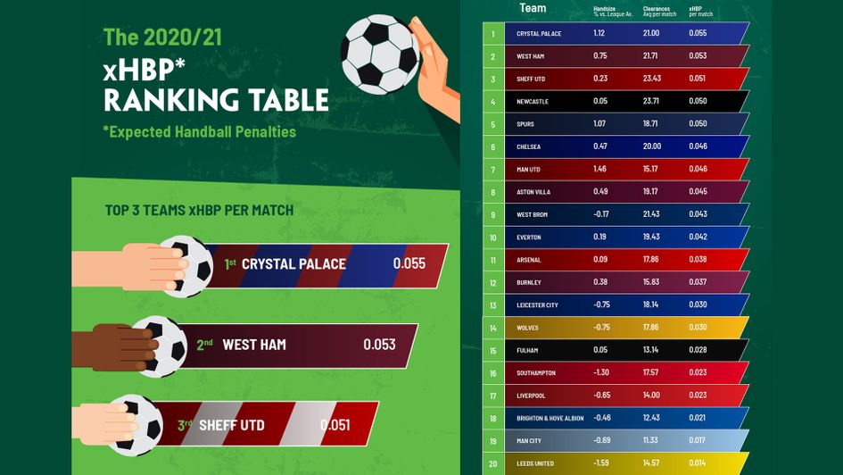 Paddy Power's expected handball penalties (xHBP) table