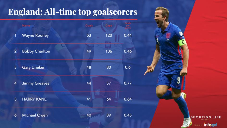 England's all-time top goalscorer list