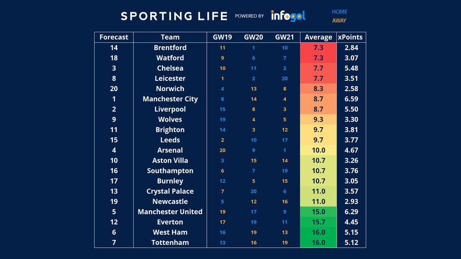 Premier League strength of schedule over Christmas period