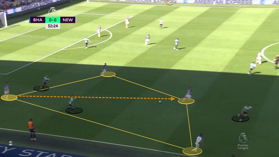 Brighton generating a 4v3 diamond out wide to move crisply up the pitch