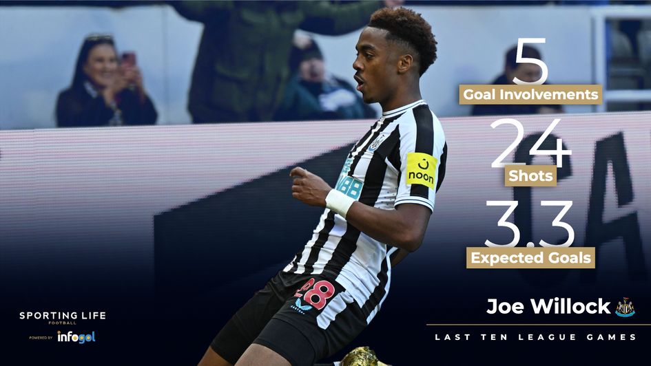 Joe Willock's 22/23 Premier League stats