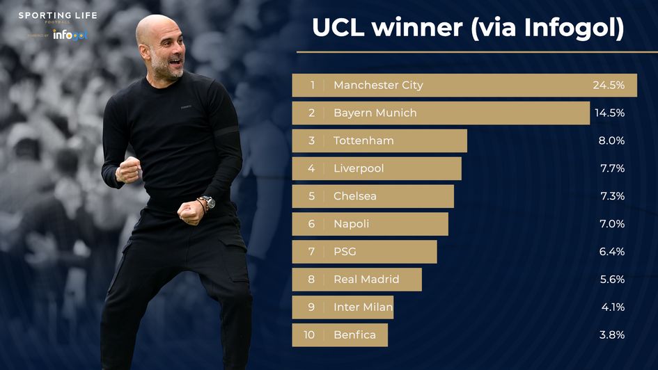Champions League winner probabilities
