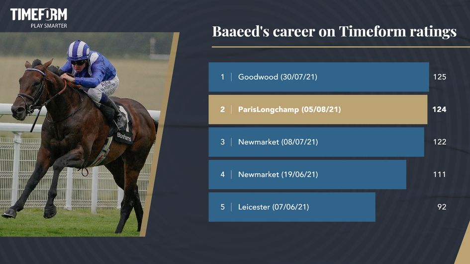 Baaeed's career in Timeform ratings