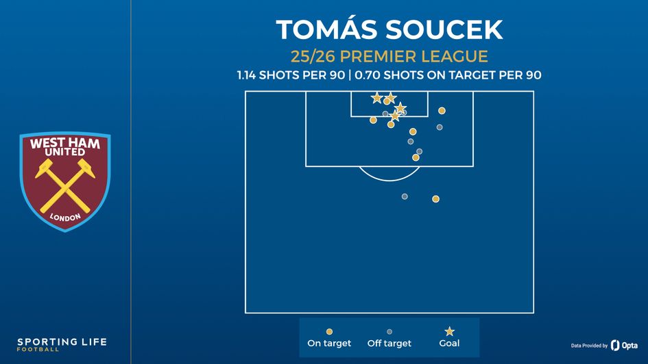 soucek shot shot map