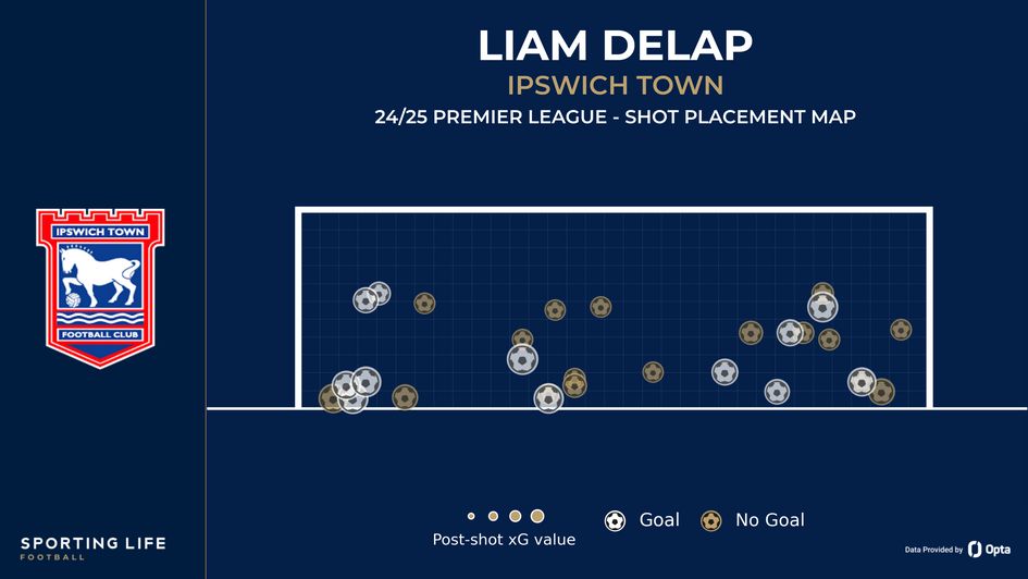 Liam Delap shot placement map