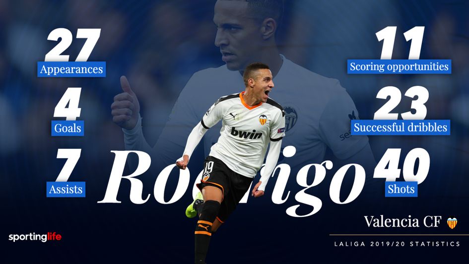 Rodrigo's 2019/20 LaLiga stats