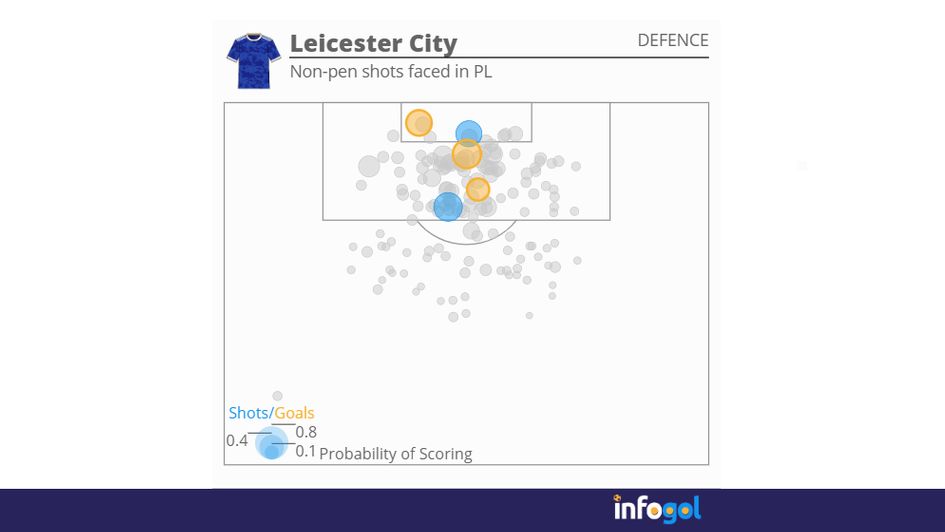 Leicester shots