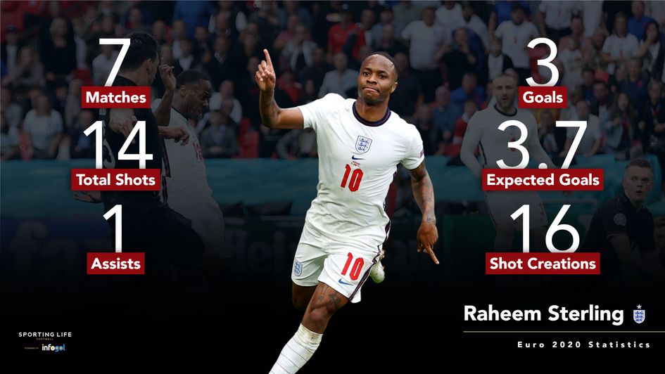 Raheem Sterling Euro 2020 stats