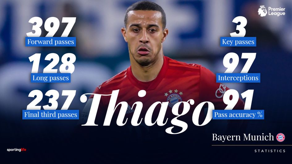 Bayern Munich midfielder Thiago Alcantara stats for the season
