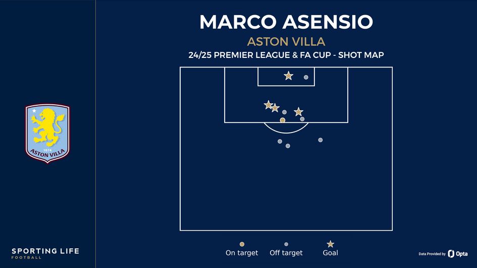 Marco Asensio shot map