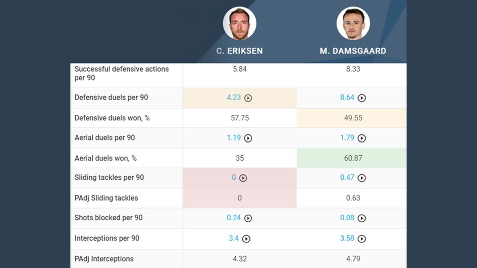 Damsgaard vs. Eriksen Defensive comparison