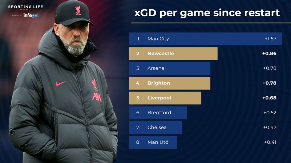 xGD per games since restart