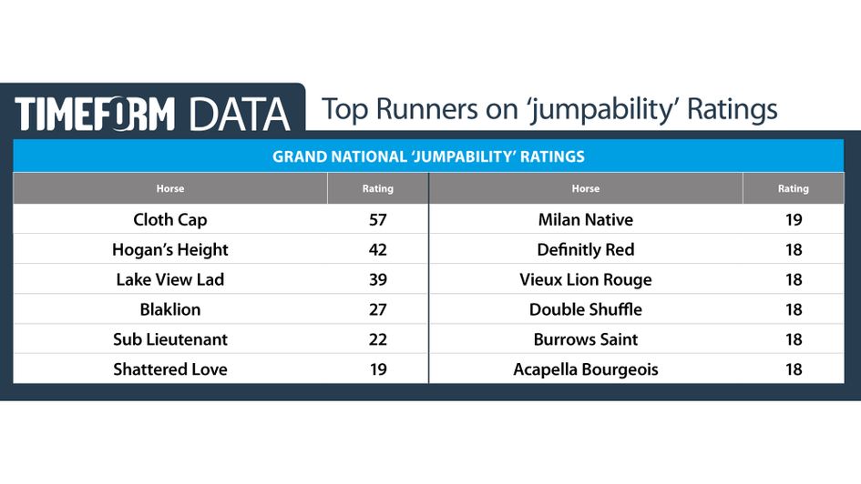 Who heads the 'jumpability' charts?