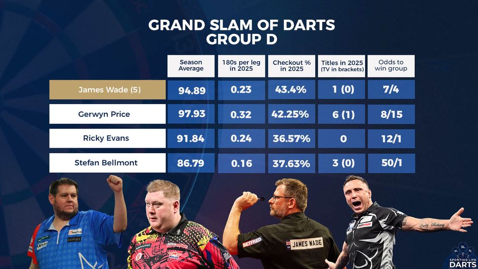 The stats for players in Group D