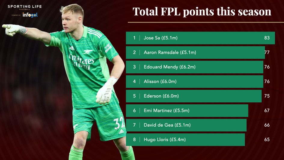 Total FPL points among goalkeepers prior to GW19