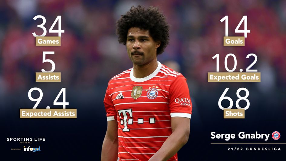 Serge Gnabry's Bundesliga statistics