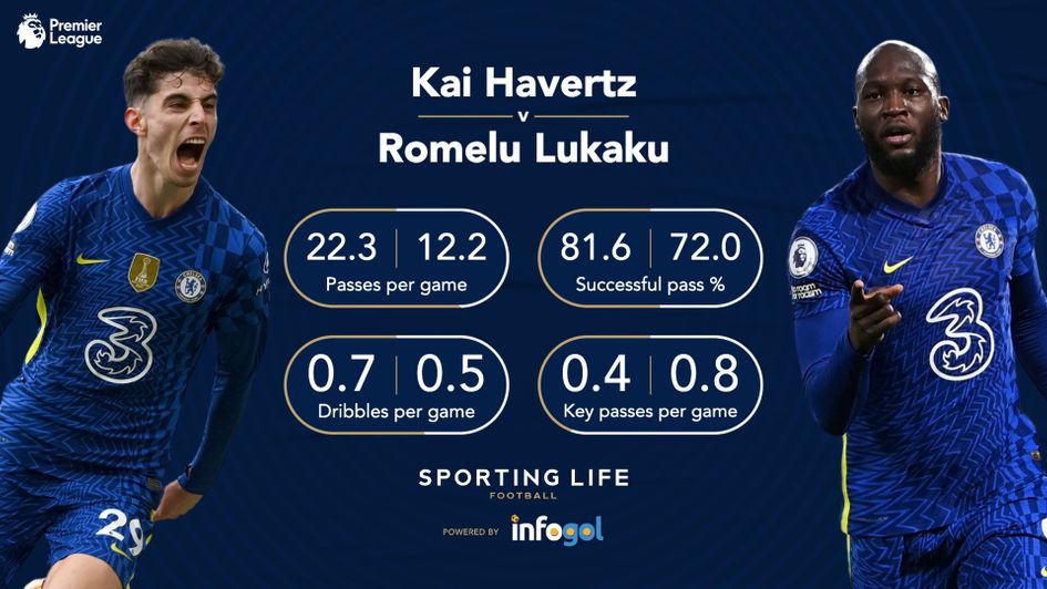 Kai Havertz v Romelu Lukaku in the Premier League this season