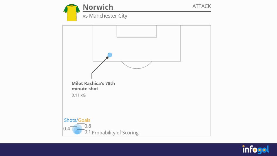 Norwich's shot map vs Manchester City