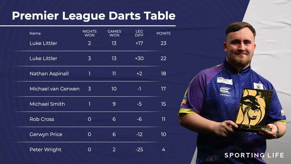 Luke Littler now leads the Premier League