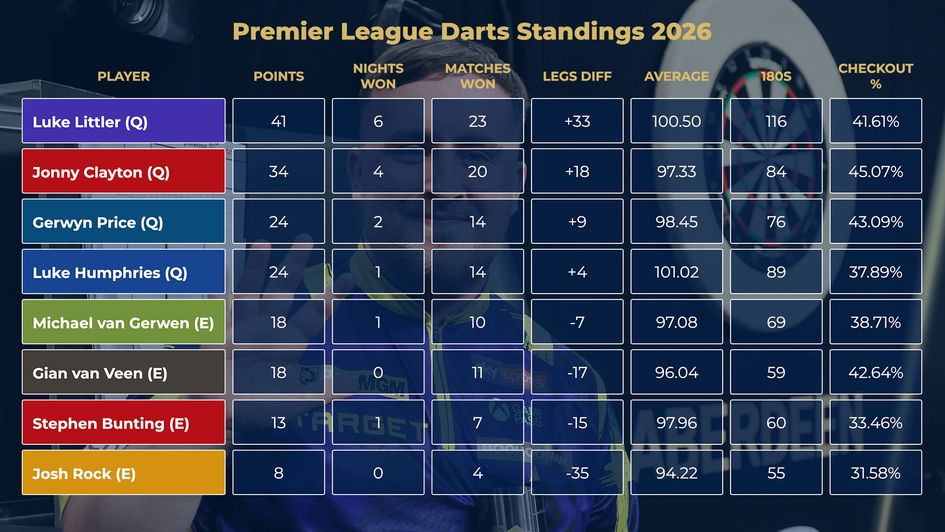 The latest Premier League Darts table