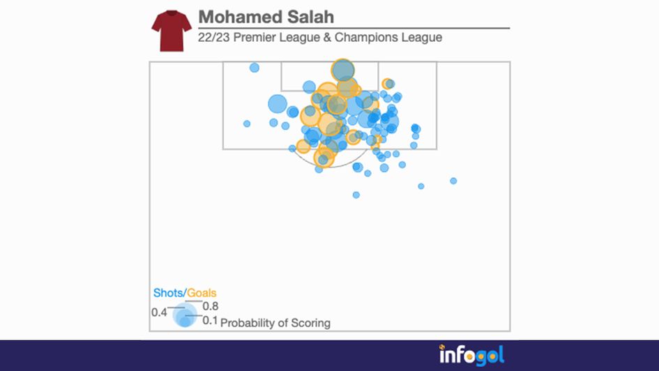 Mohamed Salah's shot map